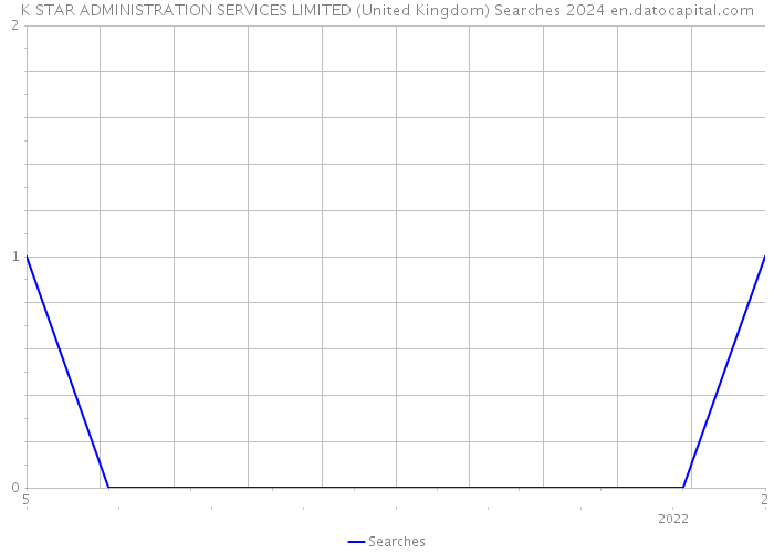 K STAR ADMINISTRATION SERVICES LIMITED (United Kingdom) Searches 2024 