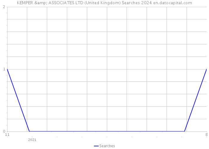 KEMPER & ASSOCIATES LTD (United Kingdom) Searches 2024 