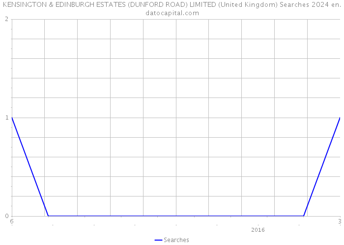 KENSINGTON & EDINBURGH ESTATES (DUNFORD ROAD) LIMITED (United Kingdom) Searches 2024 