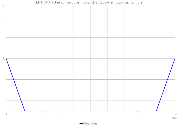 KEP KOKA (United Kingdom) Searches 2024 