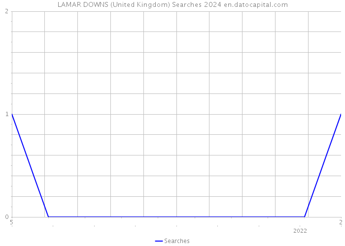LAMAR DOWNS (United Kingdom) Searches 2024 