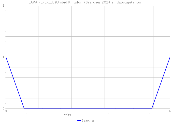 LARA PEPERELL (United Kingdom) Searches 2024 