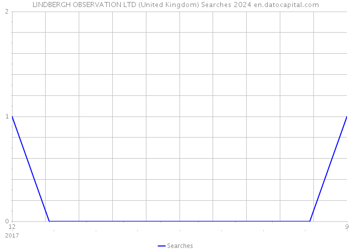 LINDBERGH OBSERVATION LTD (United Kingdom) Searches 2024 
