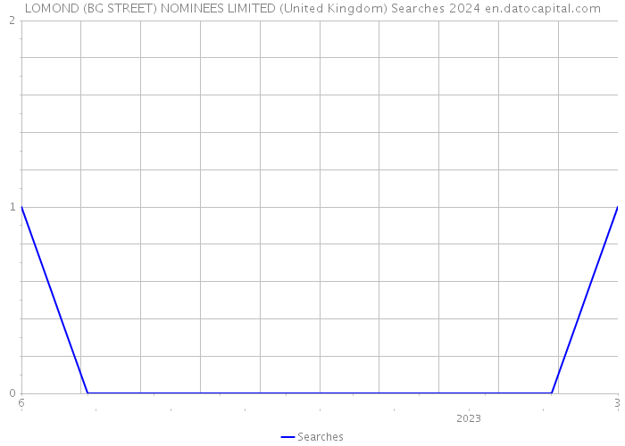 LOMOND (BG STREET) NOMINEES LIMITED (United Kingdom) Searches 2024 