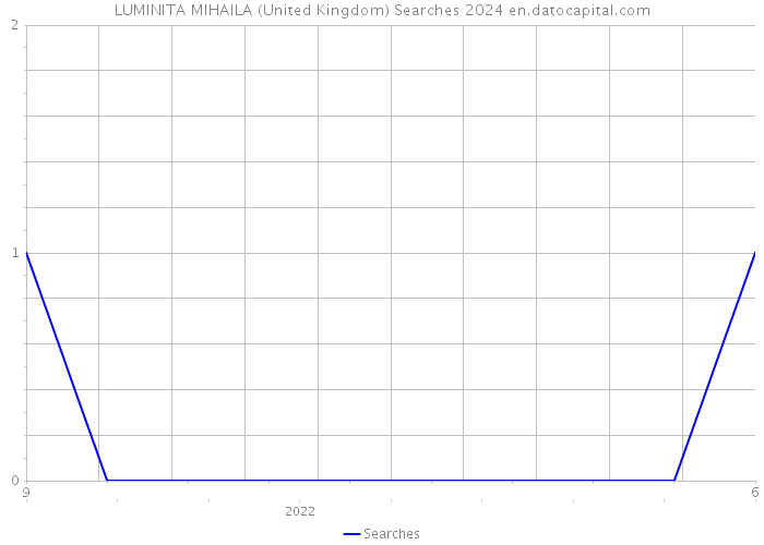 LUMINITA MIHAILA (United Kingdom) Searches 2024 