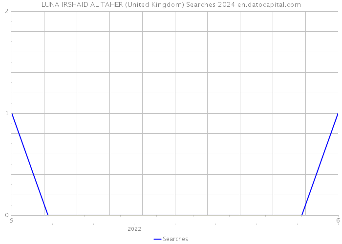 LUNA IRSHAID AL TAHER (United Kingdom) Searches 2024 