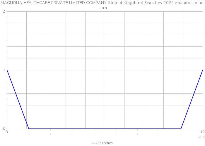 MAGNOLIA HEALTHCARE PRIVATE LIMITED COMPANY (United Kingdom) Searches 2024 