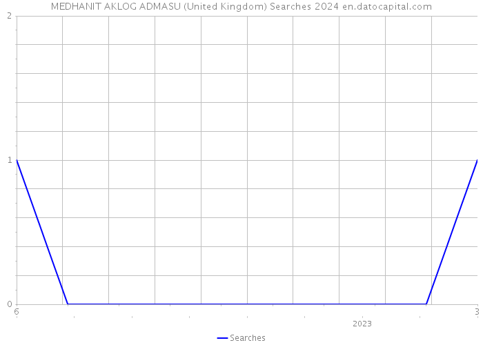 MEDHANIT AKLOG ADMASU (United Kingdom) Searches 2024 