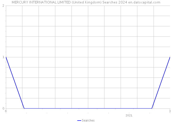 MERCURY INTERNATIONAL LIMITED (United Kingdom) Searches 2024 