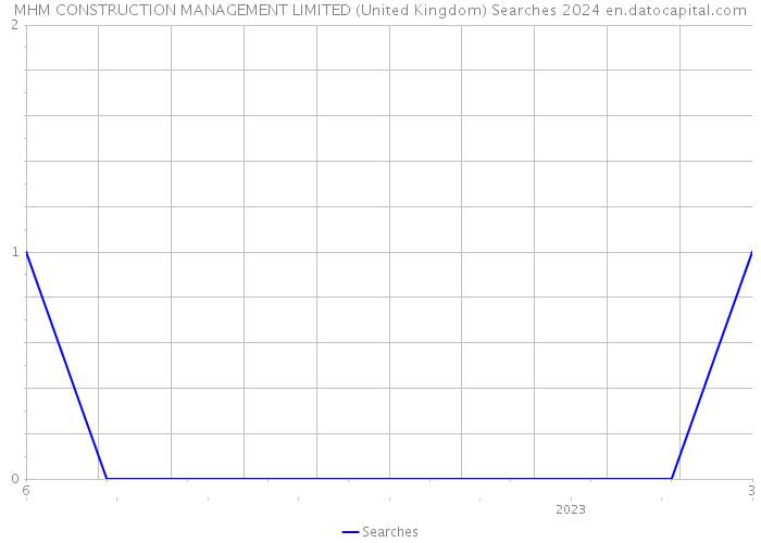 MHM CONSTRUCTION MANAGEMENT LIMITED (United Kingdom) Searches 2024 