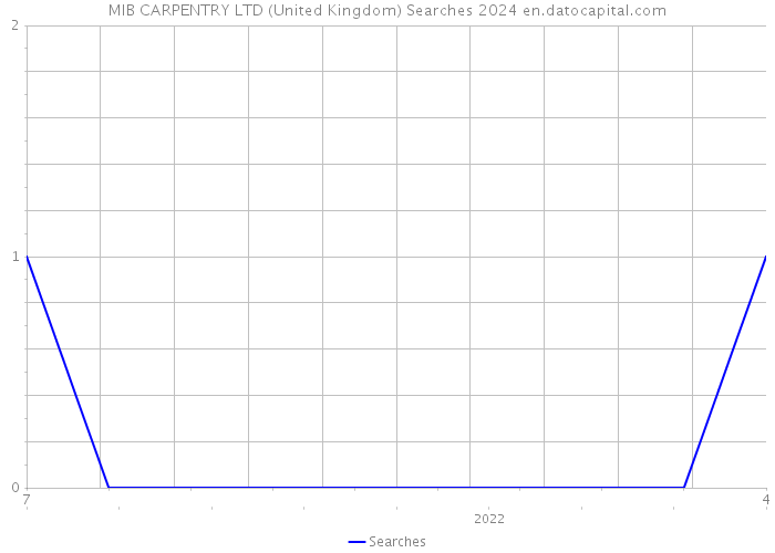 MIB CARPENTRY LTD (United Kingdom) Searches 2024 