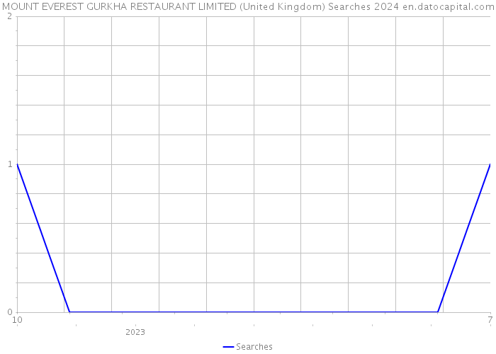 MOUNT EVEREST GURKHA RESTAURANT LIMITED (United Kingdom) Searches 2024 
