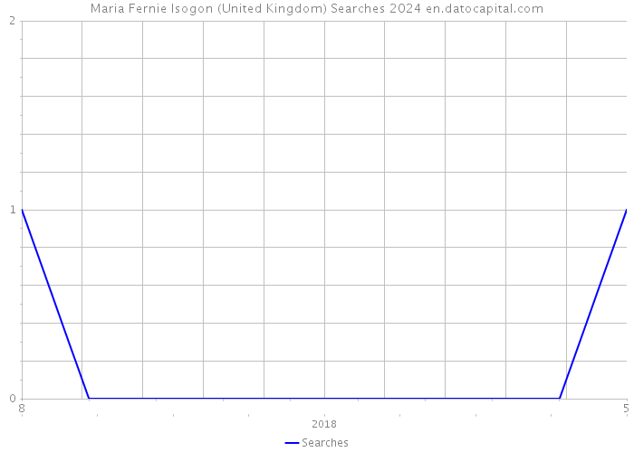 Maria Fernie Isogon (United Kingdom) Searches 2024 
