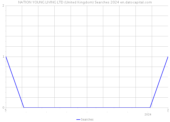 NATION YOUNG LIVING LTD (United Kingdom) Searches 2024 
