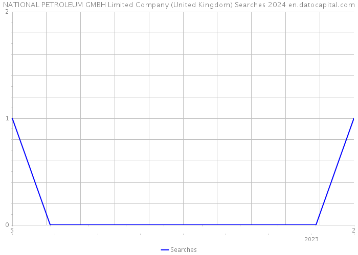 NATIONAL PETROLEUM GMBH Limited Company (United Kingdom) Searches 2024 