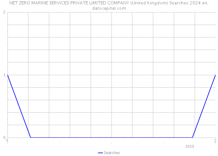 NET ZERO MARINE SERVICES PRIVATE LIMITED COMPANY (United Kingdom) Searches 2024 