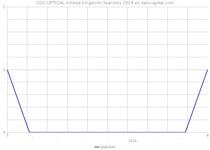 O2O OPTICAL (United Kingdom) Searches 2024 
