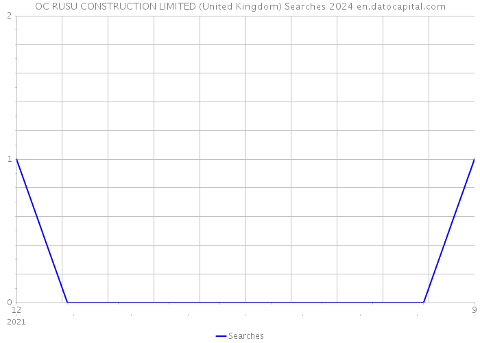 OC RUSU CONSTRUCTION LIMITED (United Kingdom) Searches 2024 