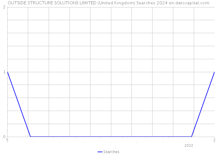 OUTSIDE STRUCTURE SOLUTIONS LIMITED (United Kingdom) Searches 2024 