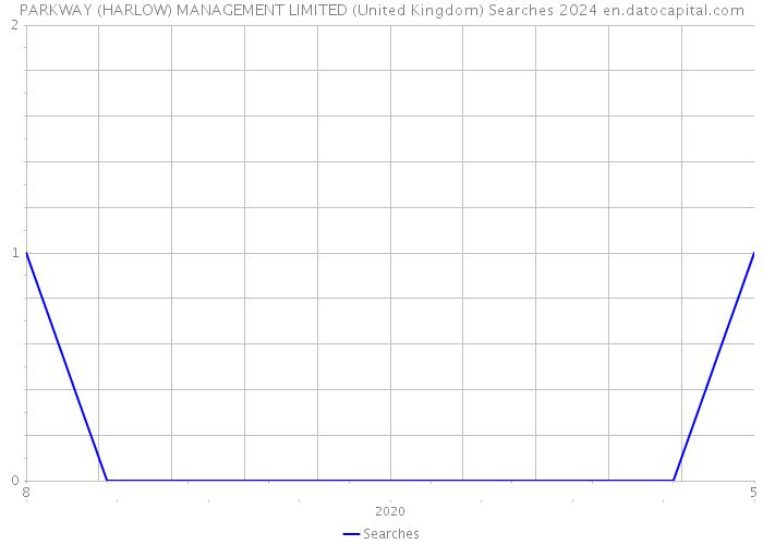 PARKWAY (HARLOW) MANAGEMENT LIMITED (United Kingdom) Searches 2024 