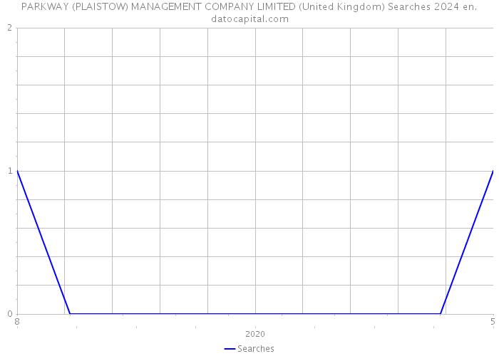 PARKWAY (PLAISTOW) MANAGEMENT COMPANY LIMITED (United Kingdom) Searches 2024 