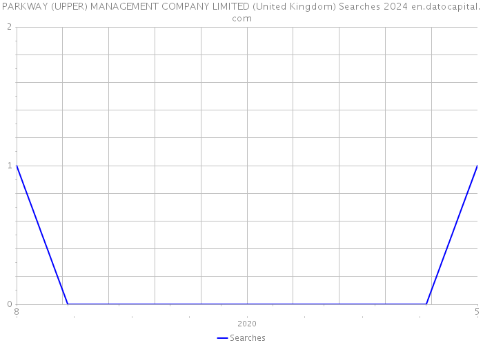 PARKWAY (UPPER) MANAGEMENT COMPANY LIMITED (United Kingdom) Searches 2024 