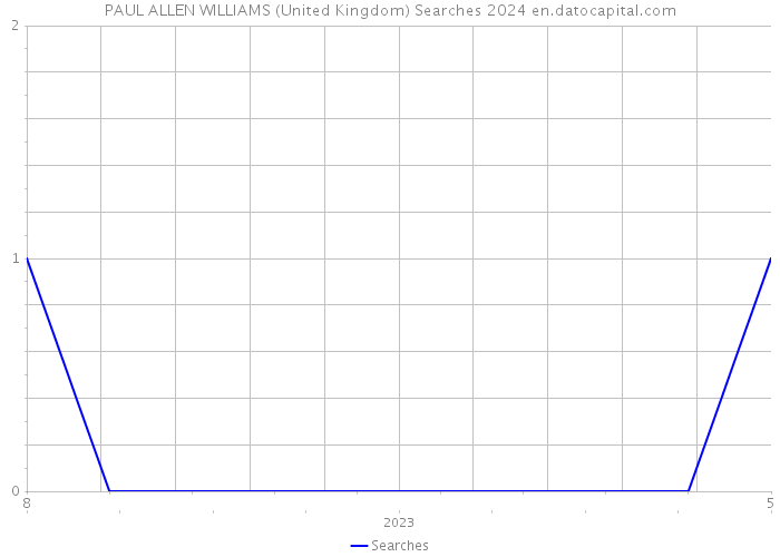 PAUL ALLEN WILLIAMS (United Kingdom) Searches 2024 