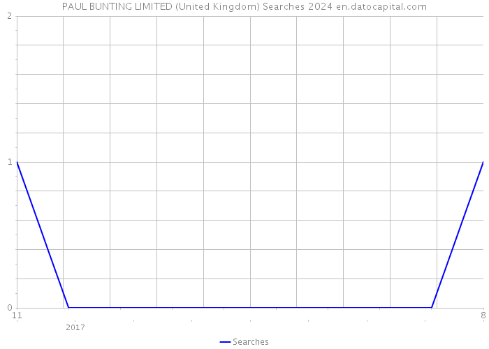 PAUL BUNTING LIMITED (United Kingdom) Searches 2024 