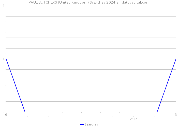 PAUL BUTCHERS (United Kingdom) Searches 2024 