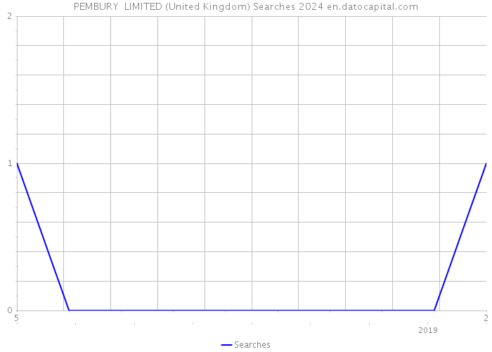 PEMBURY LIMITED (United Kingdom) Searches 2024 
