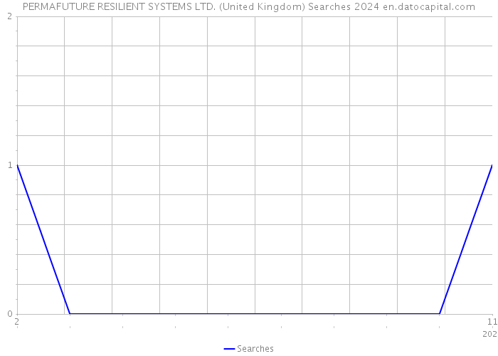 PERMAFUTURE RESILIENT SYSTEMS LTD. (United Kingdom) Searches 2024 