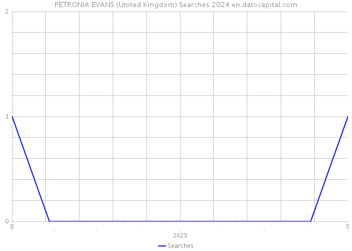 PETRONIA EVANS (United Kingdom) Searches 2024 