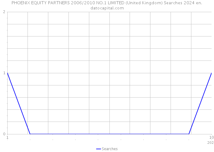 PHOENIX EQUITY PARTNERS 2006/2010 NO.1 LIMITED (United Kingdom) Searches 2024 