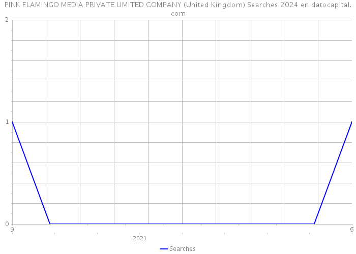 PINK FLAMINGO MEDIA PRIVATE LIMITED COMPANY (United Kingdom) Searches 2024 