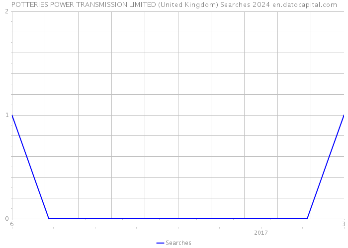 POTTERIES POWER TRANSMISSION LIMITED (United Kingdom) Searches 2024 