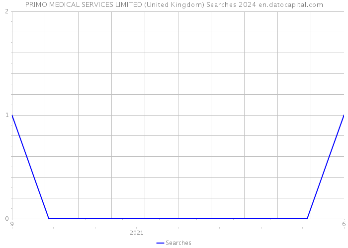 PRIMO MEDICAL SERVICES LIMITED (United Kingdom) Searches 2024 