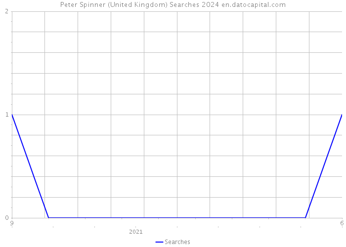 Peter Spinner (United Kingdom) Searches 2024 