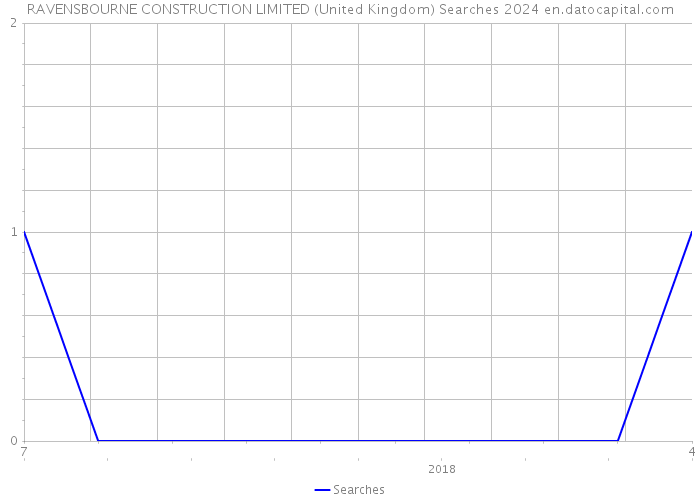 RAVENSBOURNE CONSTRUCTION LIMITED (United Kingdom) Searches 2024 