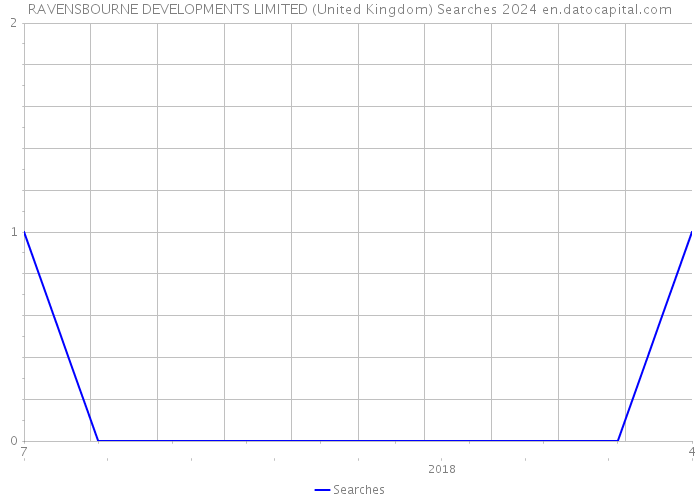RAVENSBOURNE DEVELOPMENTS LIMITED (United Kingdom) Searches 2024 