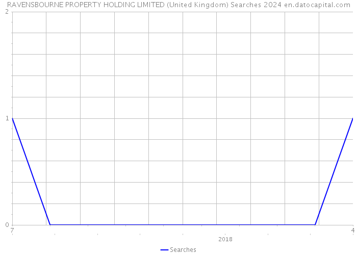 RAVENSBOURNE PROPERTY HOLDING LIMITED (United Kingdom) Searches 2024 