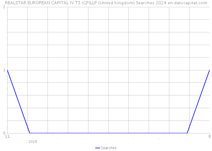 REALSTAR EUROPEAN CAPITAL IV T3 (GP)LLP (United Kingdom) Searches 2024 