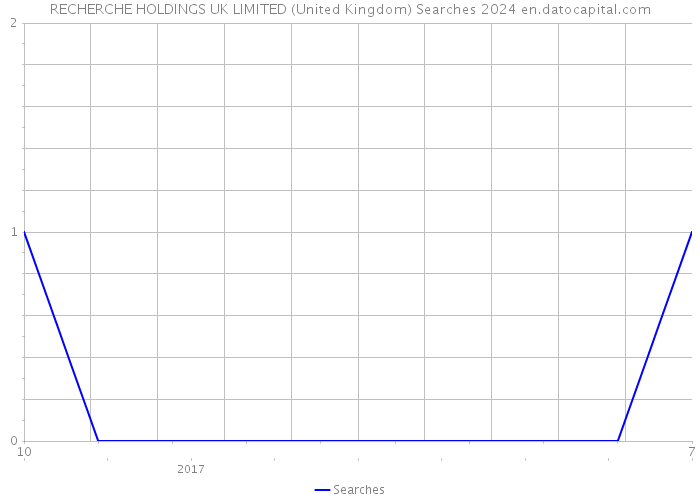 RECHERCHE HOLDINGS UK LIMITED (United Kingdom) Searches 2024 