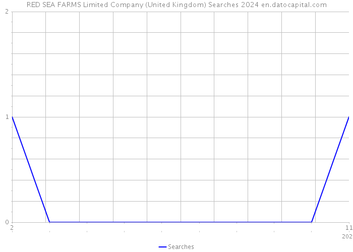 RED SEA FARMS Limited Company (United Kingdom) Searches 2024 