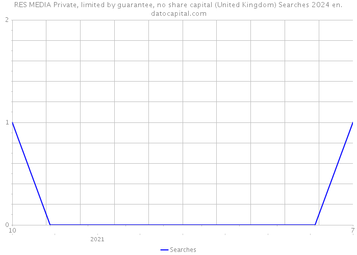 RES MEDIA Private, limited by guarantee, no share capital (United Kingdom) Searches 2024 