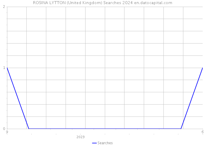 ROSINA LYTTON (United Kingdom) Searches 2024 