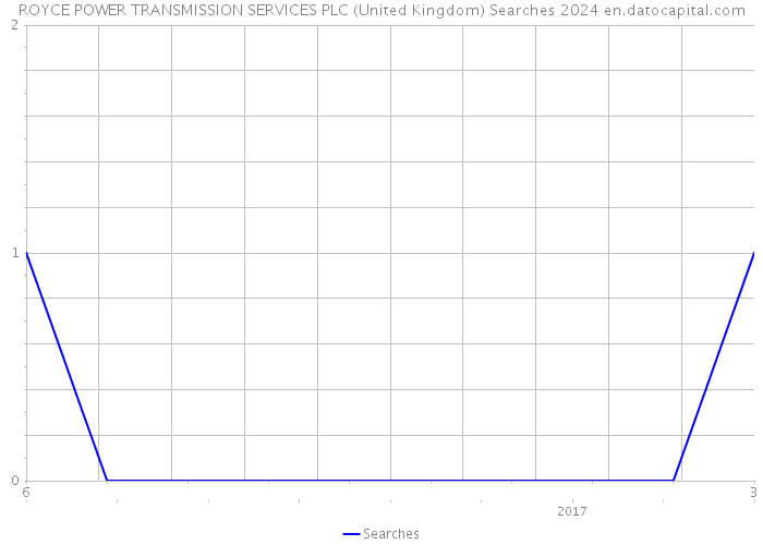 ROYCE POWER TRANSMISSION SERVICES PLC (United Kingdom) Searches 2024 