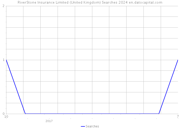 RiverStone Insurance Limited (United Kingdom) Searches 2024 