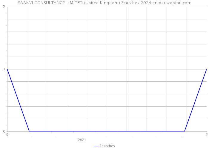 SAANVI CONSULTANCY LIMITED (United Kingdom) Searches 2024 