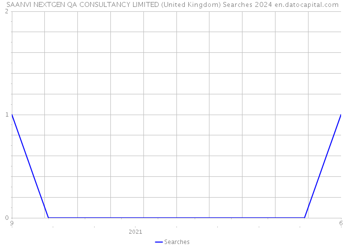 SAANVI NEXTGEN QA CONSULTANCY LIMITED (United Kingdom) Searches 2024 