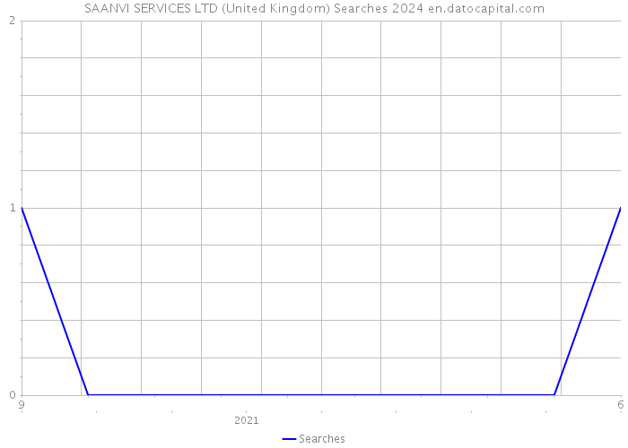 SAANVI SERVICES LTD (United Kingdom) Searches 2024 